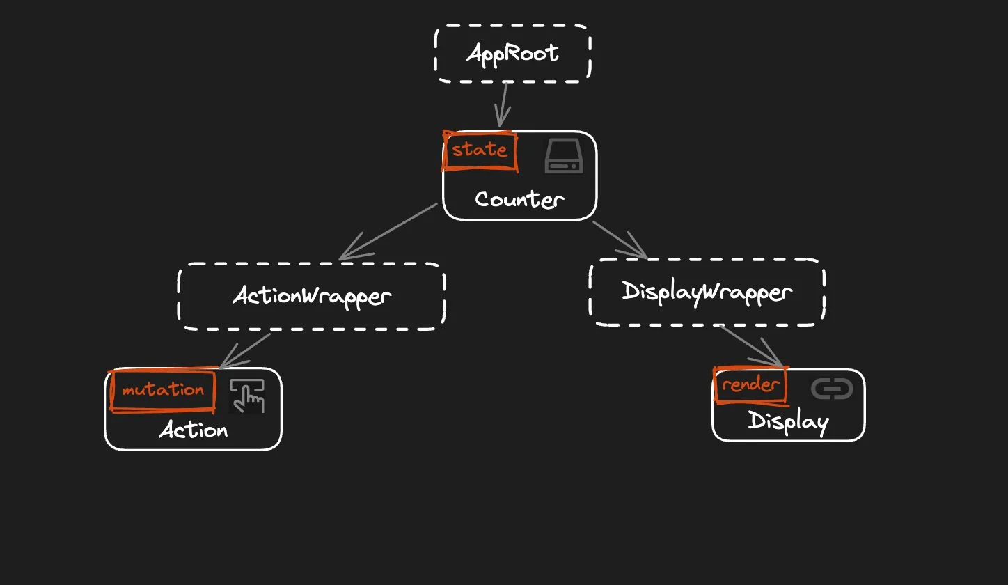 A branching diagram. Static AppRoot connects to nonstatic Counter, which branches to static ActionWrapper and DisplayWrapper. ActionWrapper connects to nonstatic Action. DisplayWrapper connects to nonstatic Display.