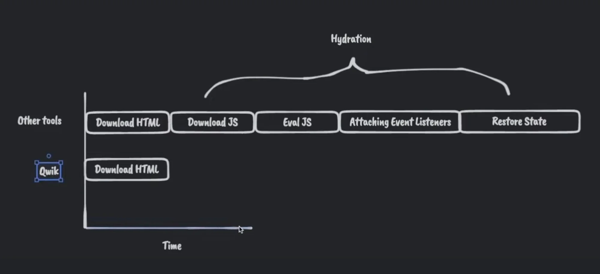 A graph showing other tools and Qwik's start up process. The X axis shows time, the Y axis labels other tools and Qwik.